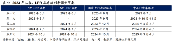 领航优配 存款利率补降意味着什么？