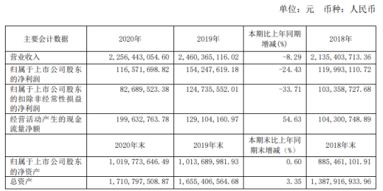 爱婴室2020年净利下滑24.43%:董事长施琼薪酬47.8万