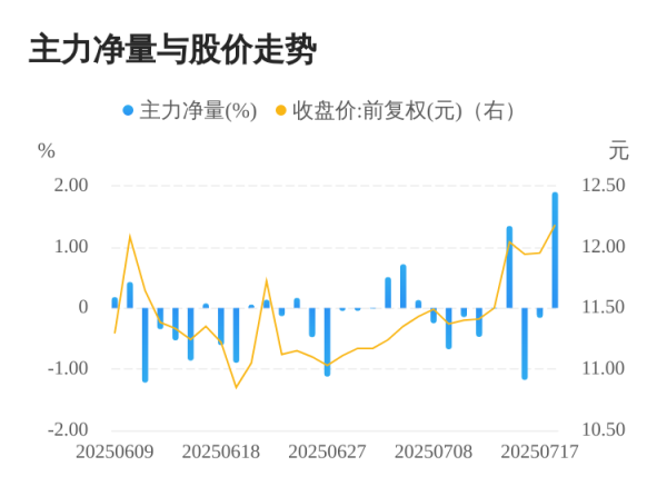 盛多网 锦江航运07月18日主力大幅流入