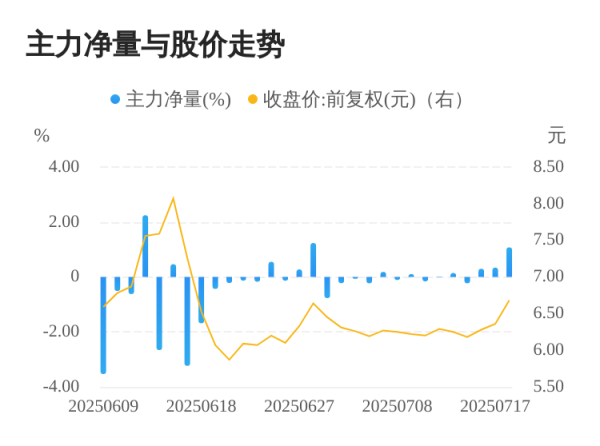 优配无忧 厦门信达07月18日主力大幅流入