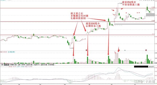 股票推手 高手都知道的基本常识，它只要出现就会有调整，时间长短都知道