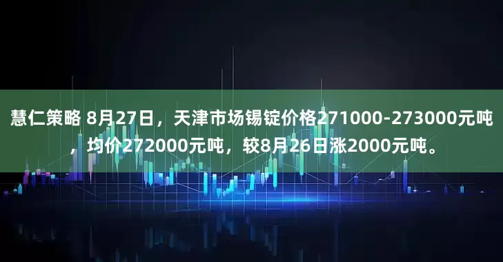 慧仁策略 8月27日，天津市场锡锭价格271000-273000元吨，均价272000元吨，较8月26日涨2000元吨。